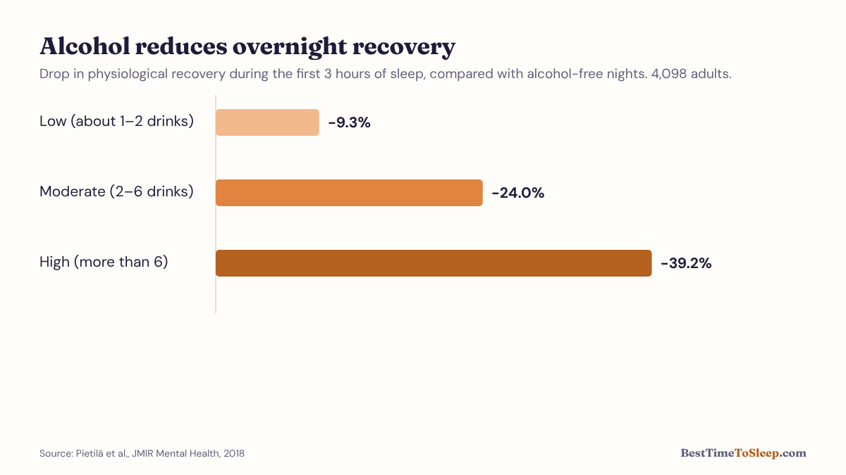 Bar chart: reduction in overnight recovery after low, moderate and high alcohol intake