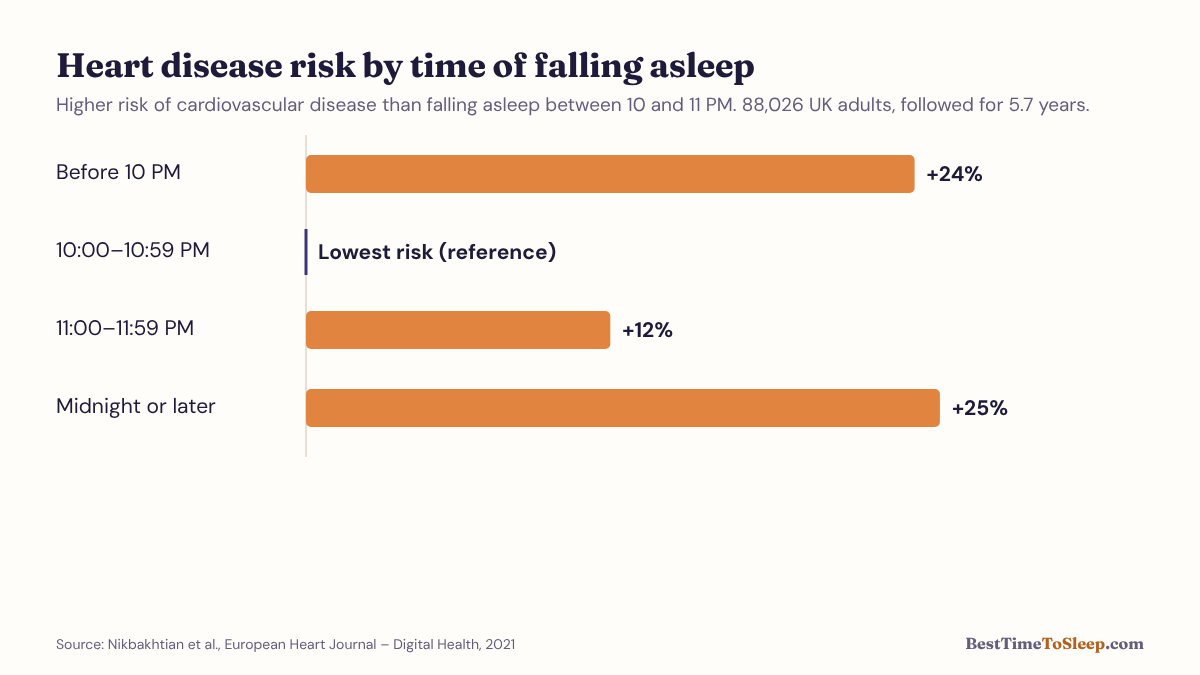 Bar chart: heart disease risk by bedtime compared with falling asleep between 10 and 11 PM