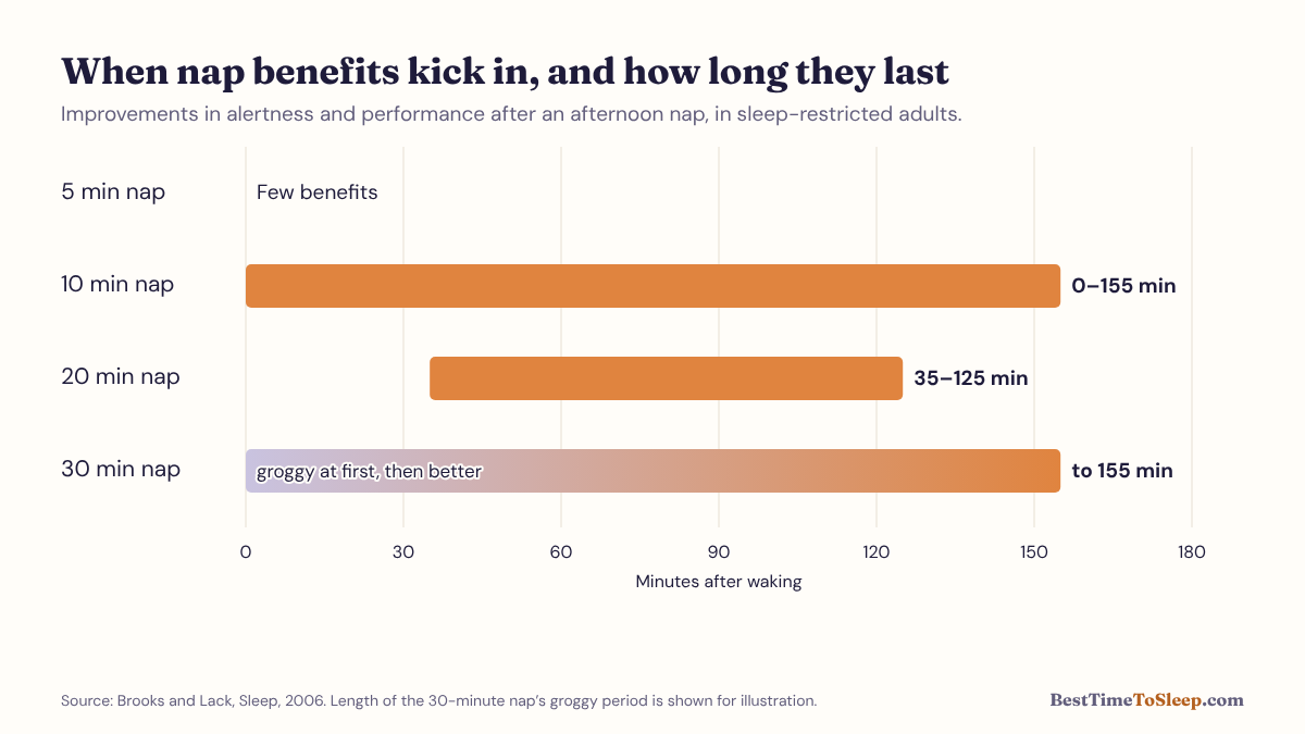 Timeline chart comparing when the benefits of 5, 10, 20 and 30-minute naps start and end