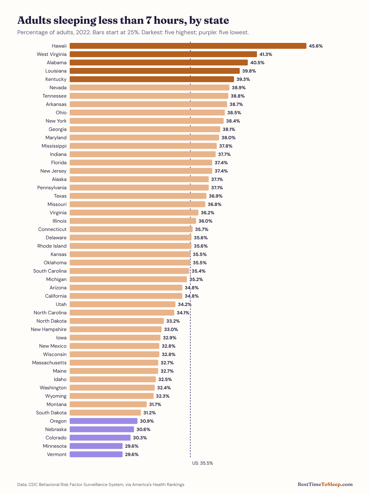 Bar chart of the percentage of adults sleeping less than 7 hours in each US state in 2022